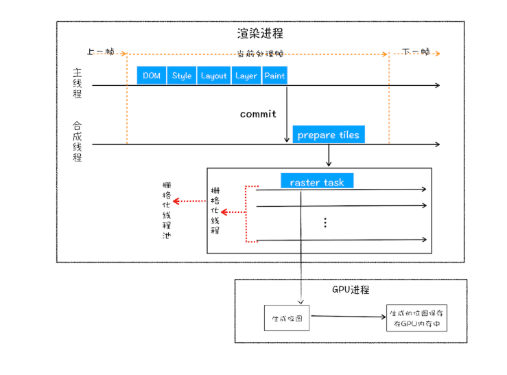 浏览器渲染栅格化
