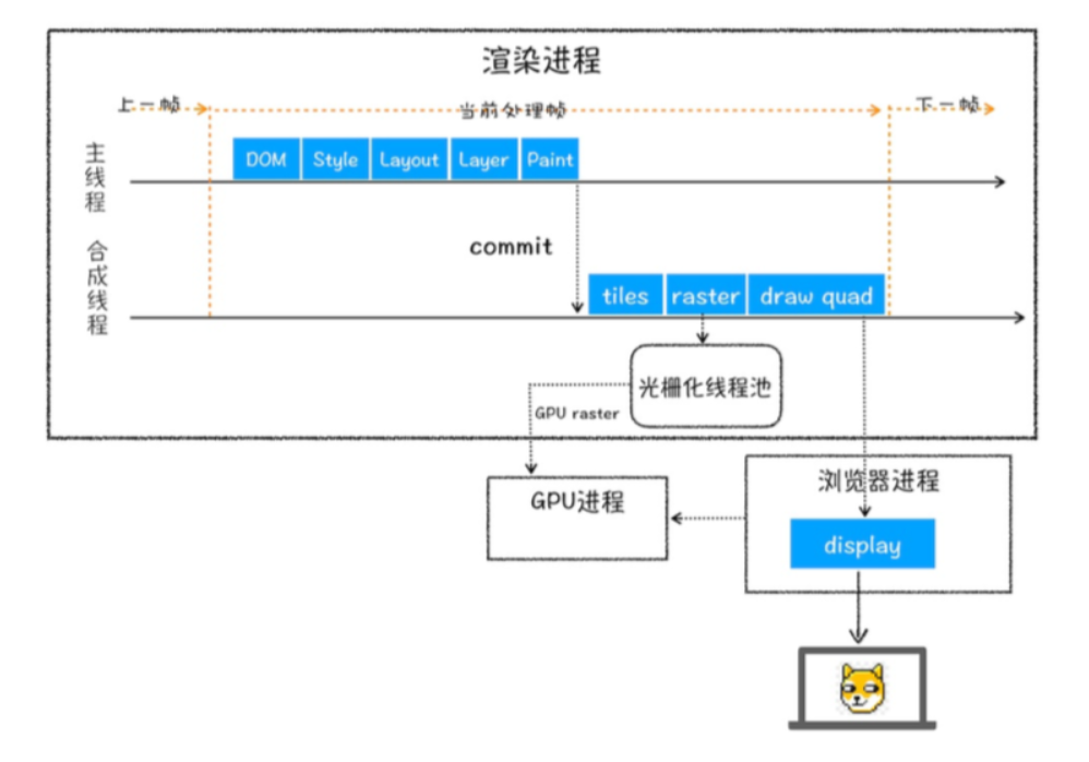浏览器渲染进程总结