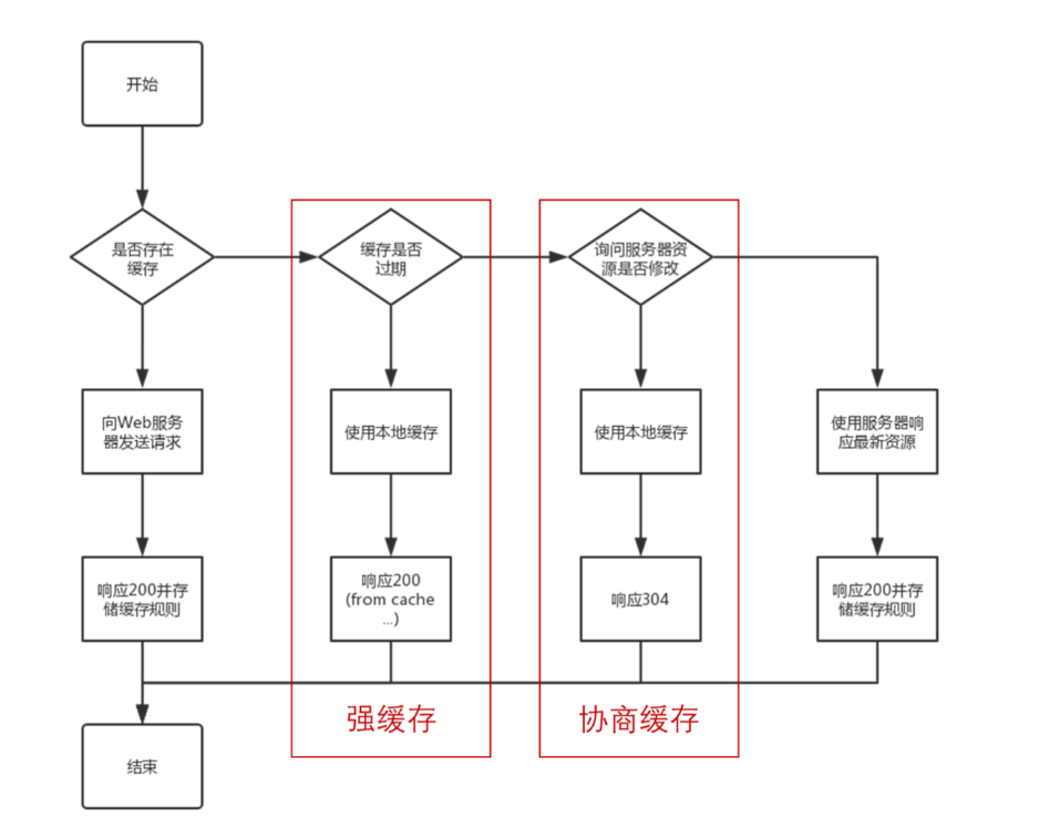 浏览器缓存原理