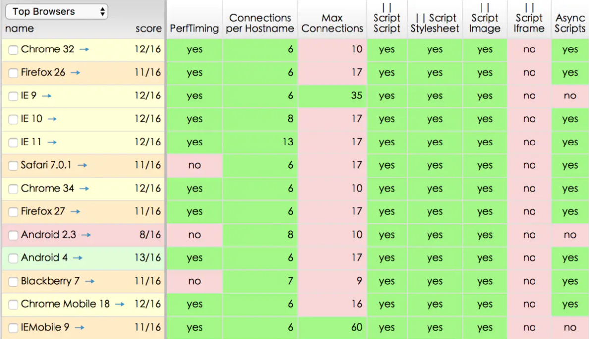 浏览器连接数以及其他限制