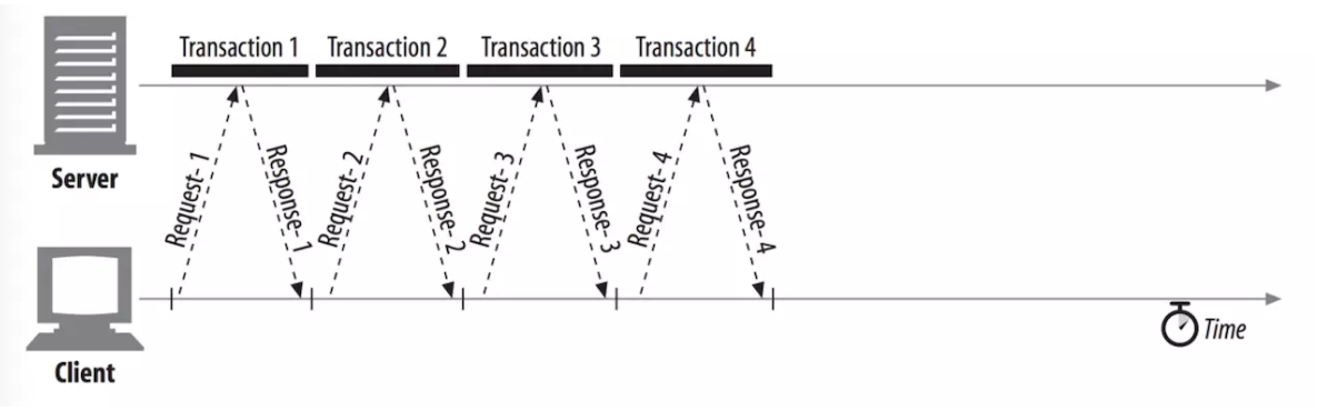 HTTP持久连接(长连接)