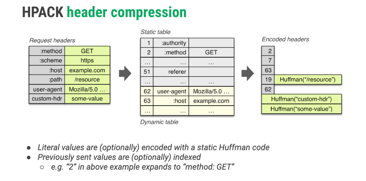 HTTP2头部压缩示意图