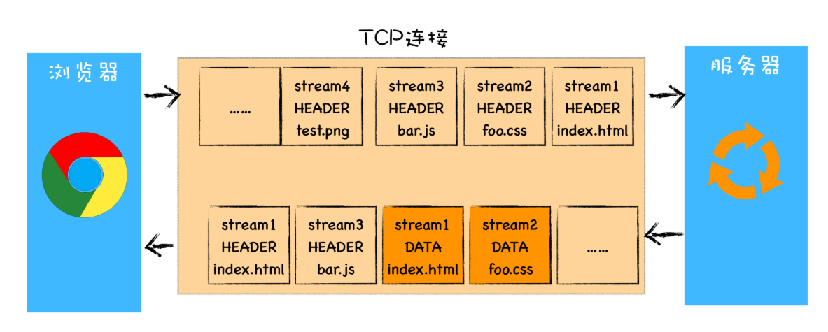 HTTP2流数据传输