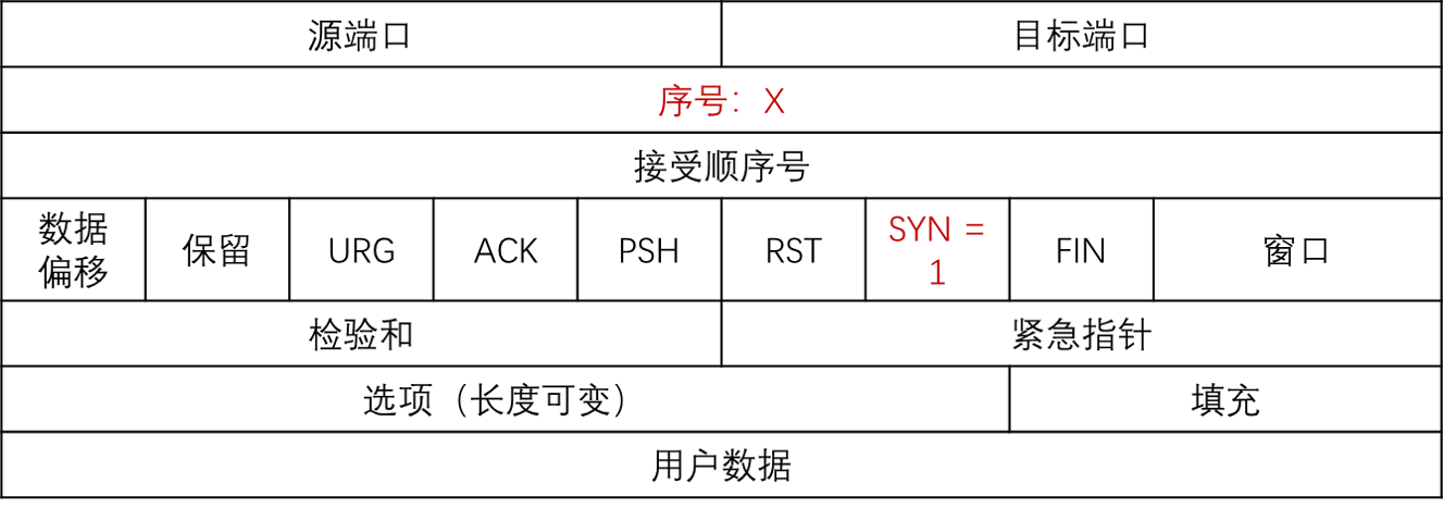 第一次握手TCP报文格式图
